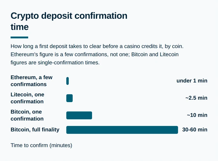 Bar chart comparing crypto deposit confirmation times for Bitcoin, Ethereum and Litecoin