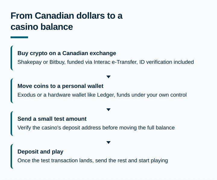 Flow diagram of the four steps from buying crypto to depositing at a casino