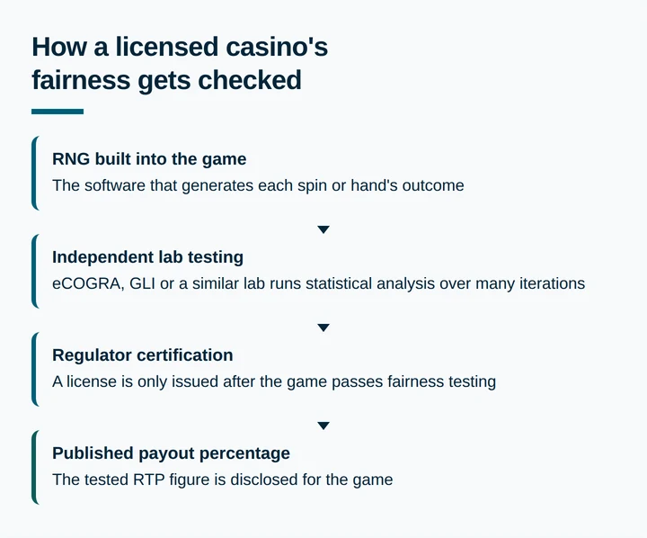 Flow diagram of how a licensed casino's RNG fairness gets independently tested