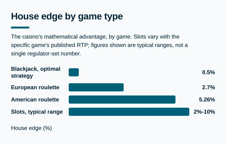Bar chart comparing house edge percentages across blackjack, roulette, and slots
