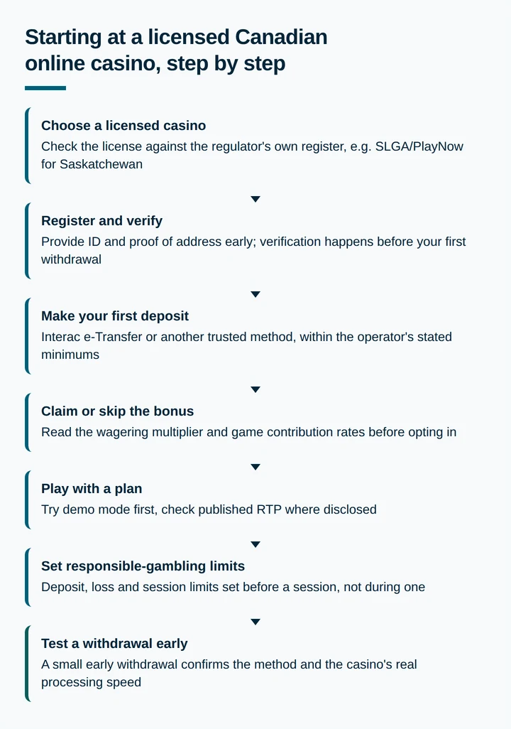 Flow diagram of the seven steps to start playing at a licensed Canadian online casino