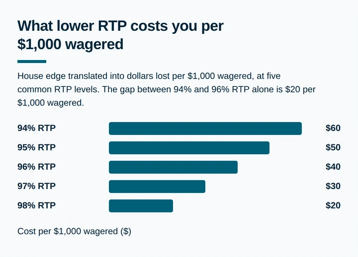 Bar chart showing dollar cost per $1,000 wagered at five RTP percentages