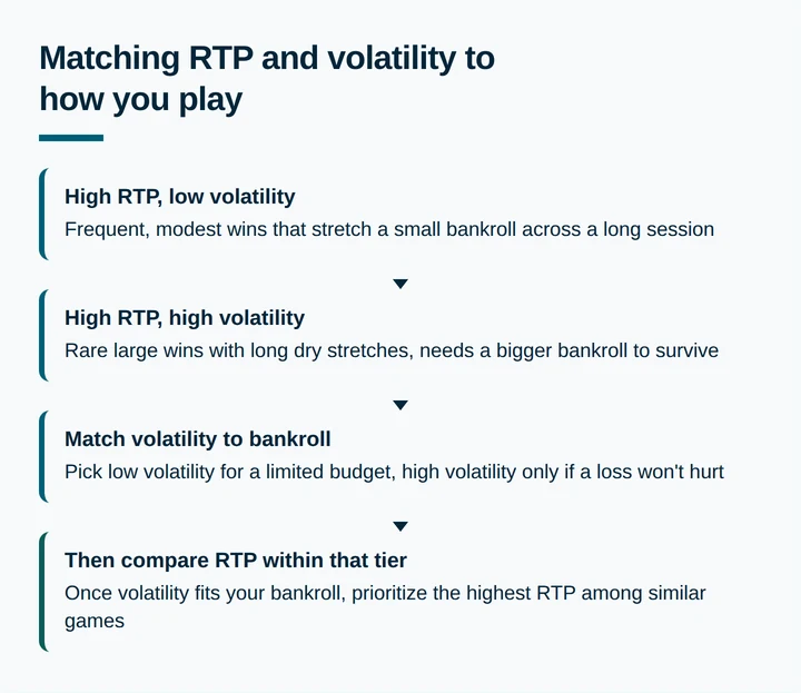 Flow diagram showing how to match RTP and volatility to your bankroll