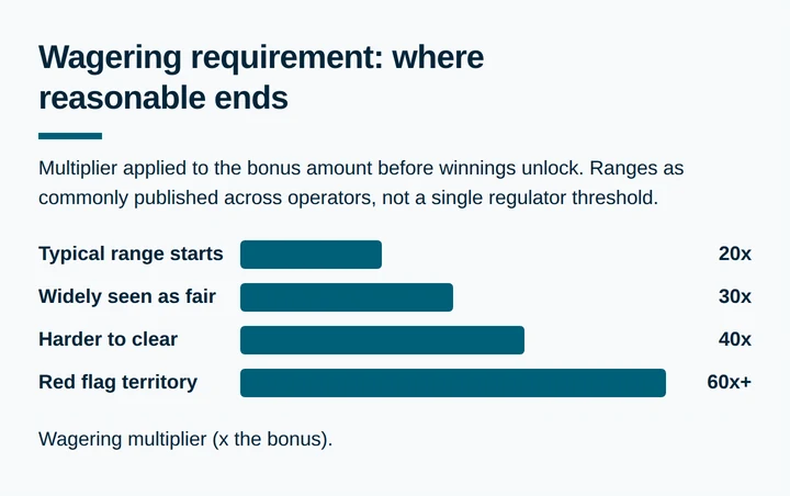 Bar chart of wagering requirement multipliers from typical to red flag territory