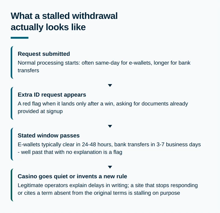 Flow diagram of a stalled casino withdrawal from request to unexplained silence